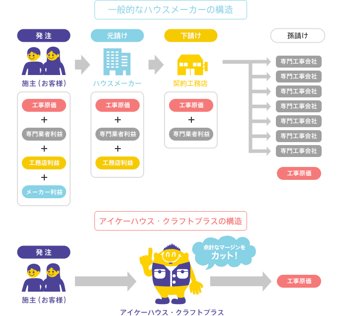 一般的なハウスメーカーの構造 アイケーハウス・クラフトプラスの構造